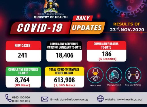 Uganda registers 5 COVID-19, 241 new cases