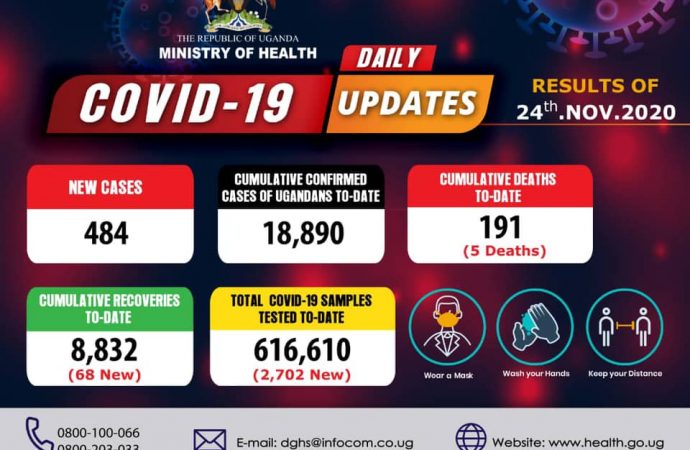 5 Succumbs to death as Uganda registers 484 new cases of COVID-19